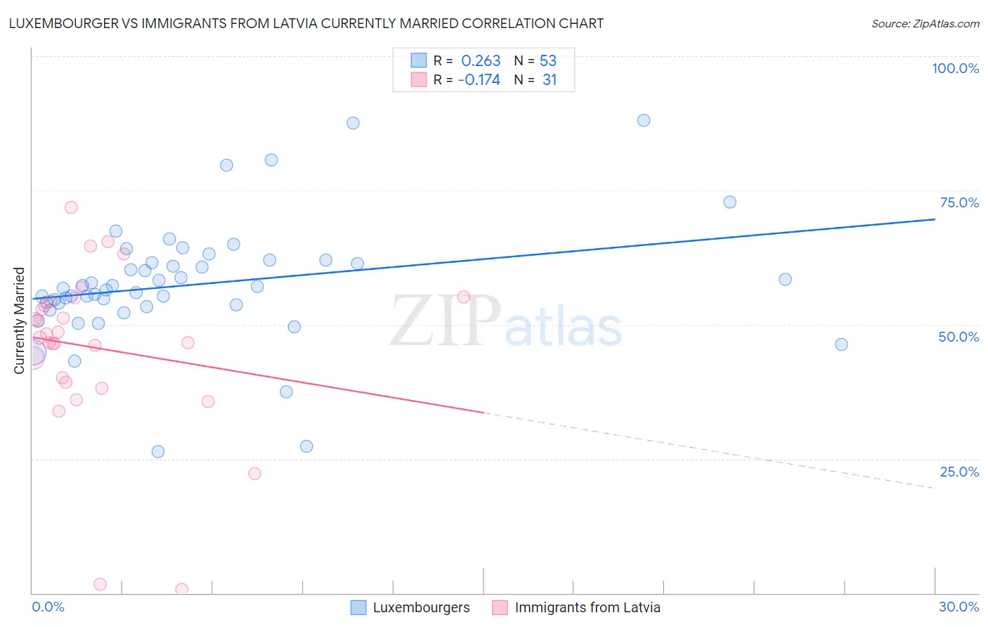 Luxembourger vs Immigrants from Latvia Currently Married