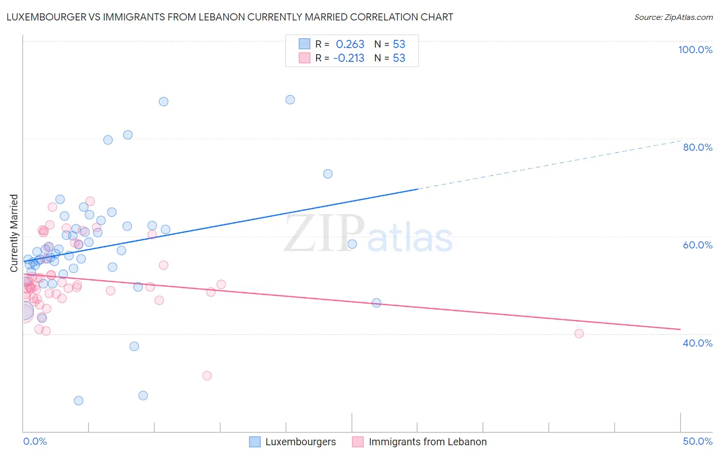 Luxembourger vs Immigrants from Lebanon Currently Married