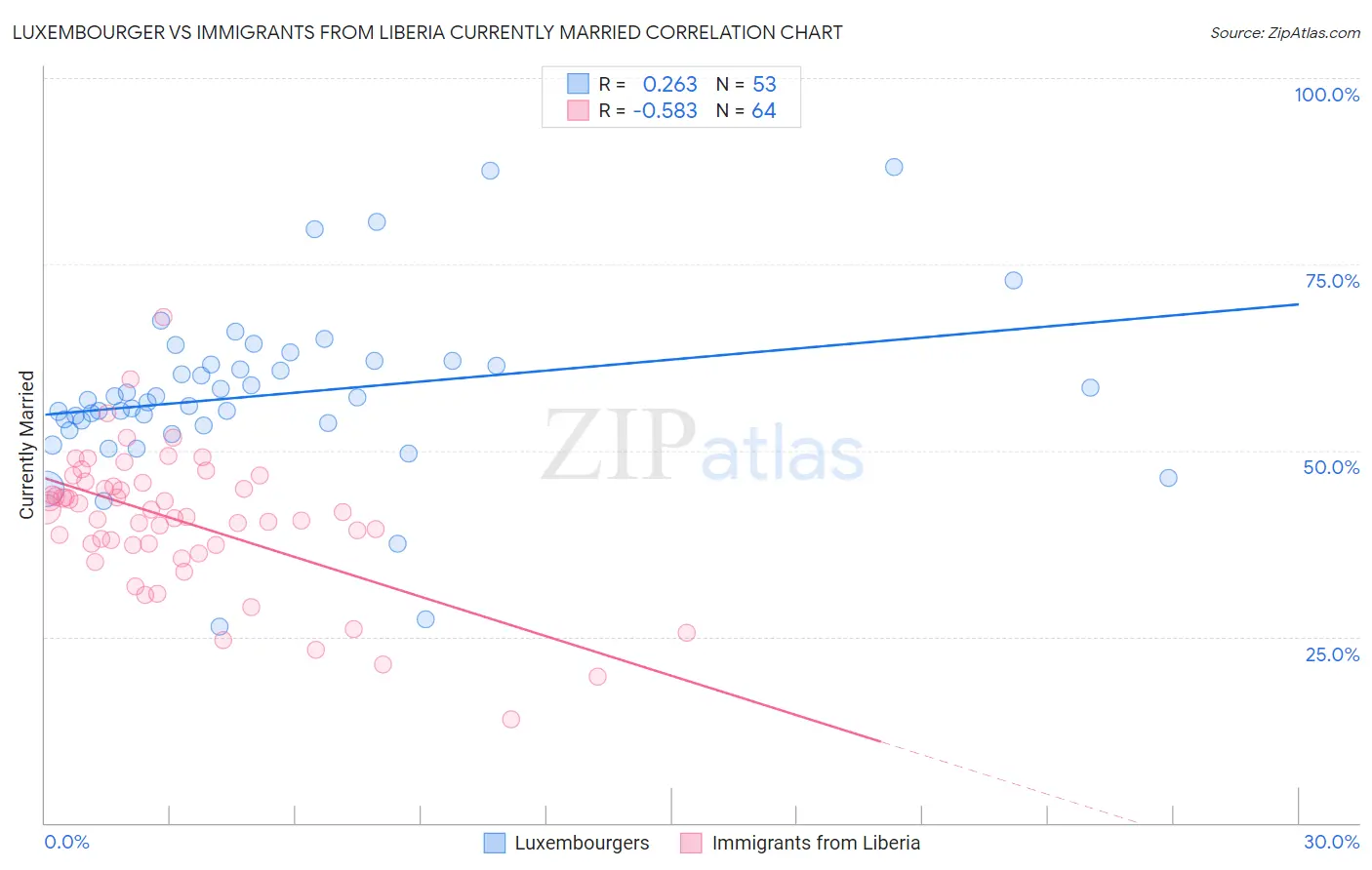 Luxembourger vs Immigrants from Liberia Currently Married