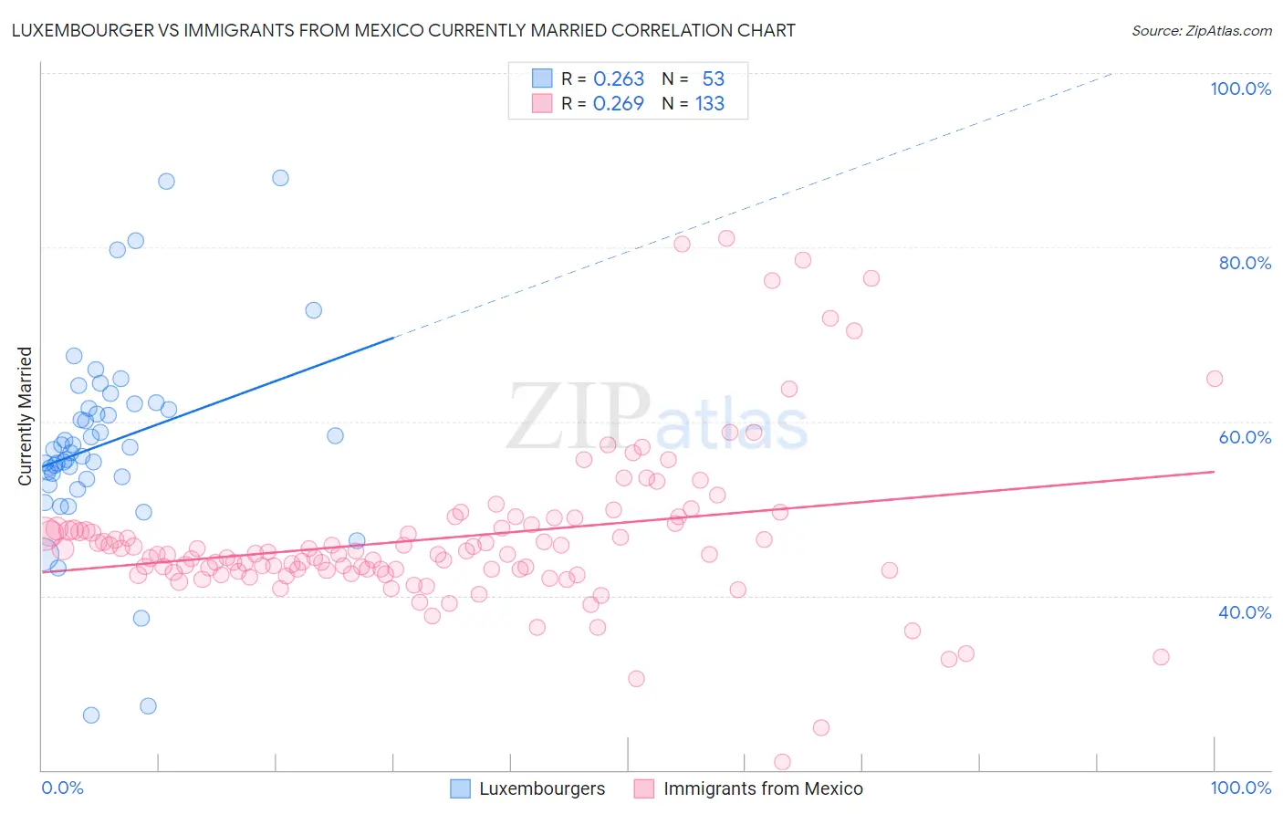 Luxembourger vs Immigrants from Mexico Currently Married