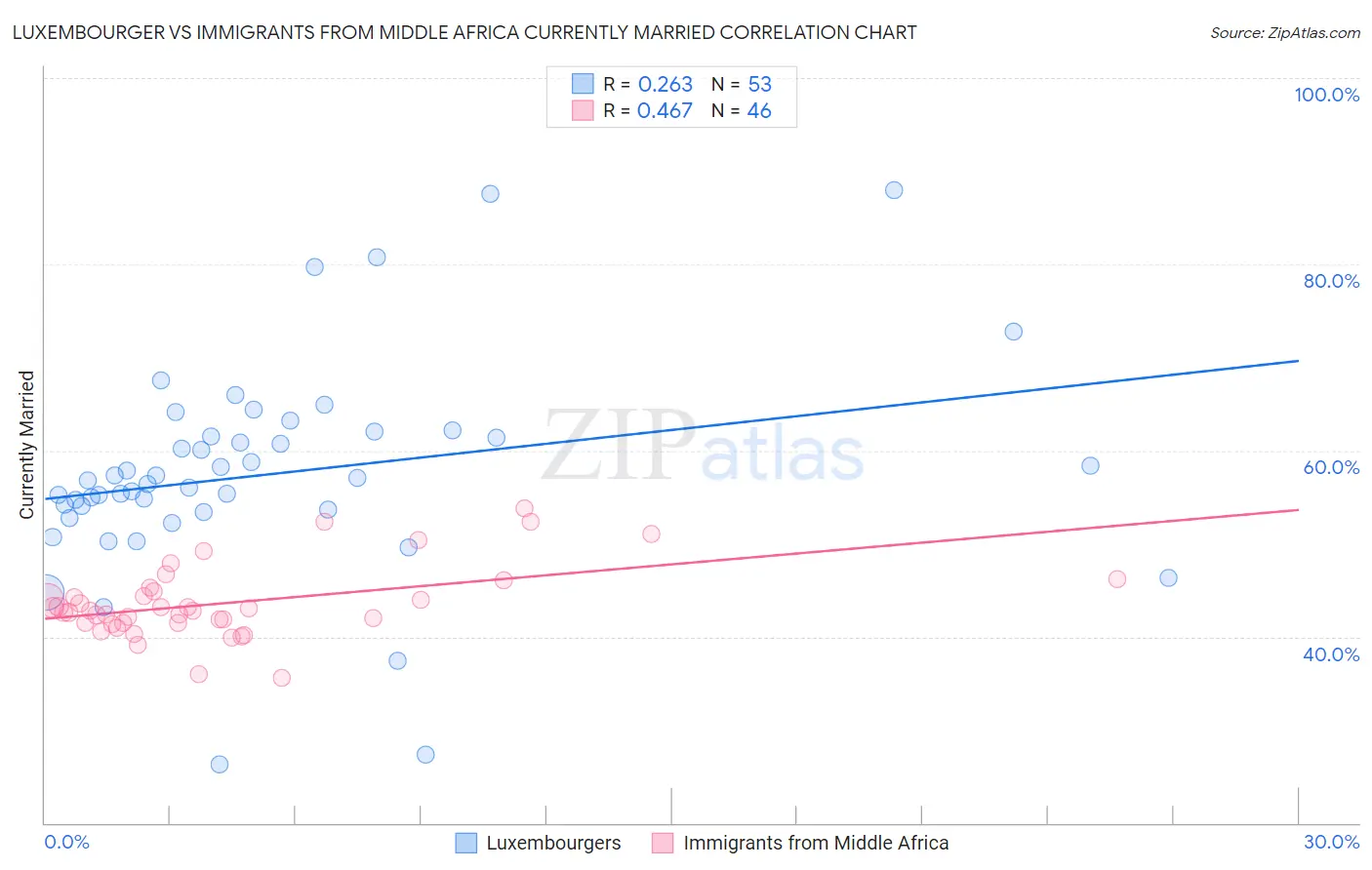 Luxembourger vs Immigrants from Middle Africa Currently Married