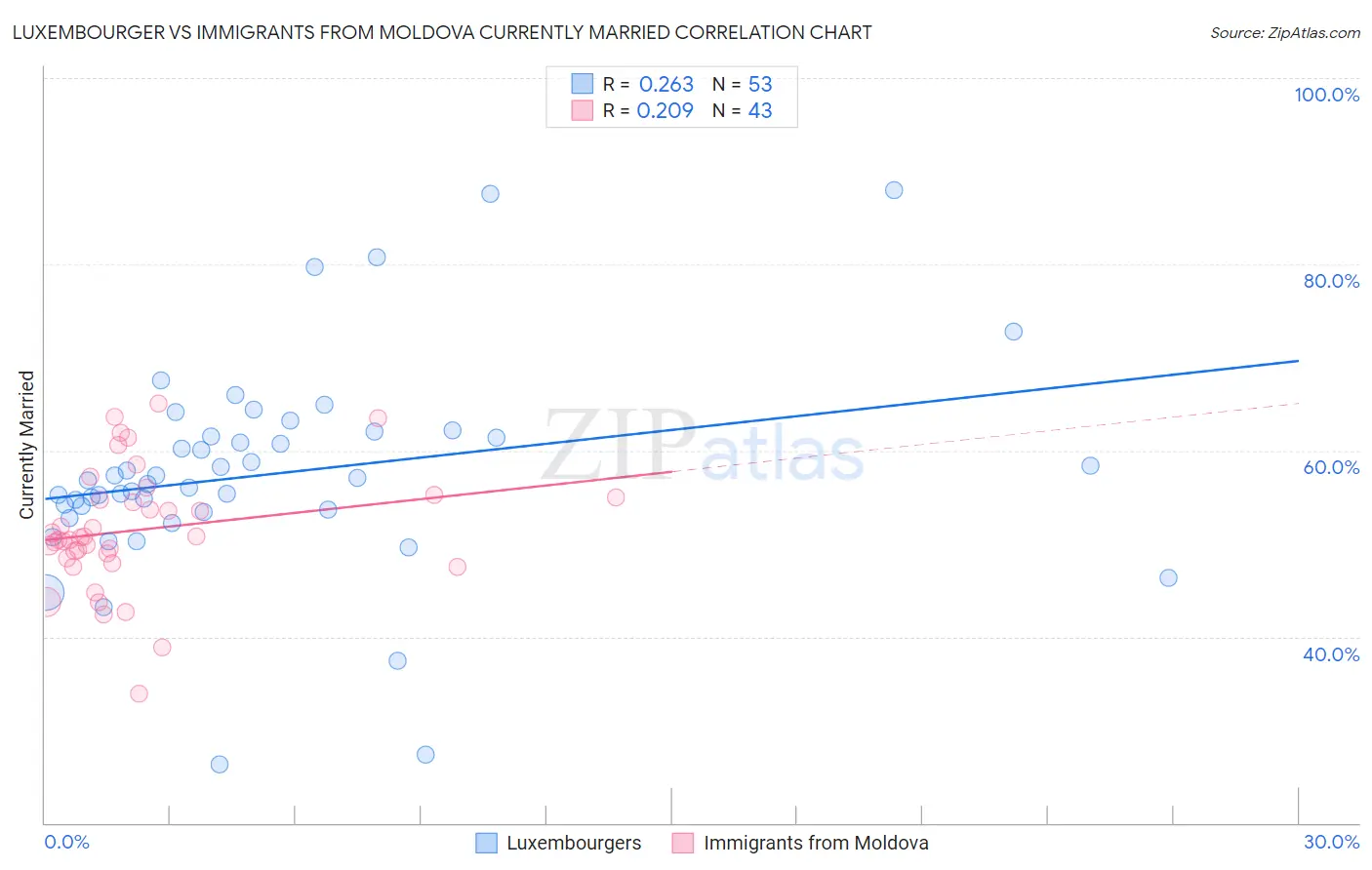 Luxembourger vs Immigrants from Moldova Currently Married