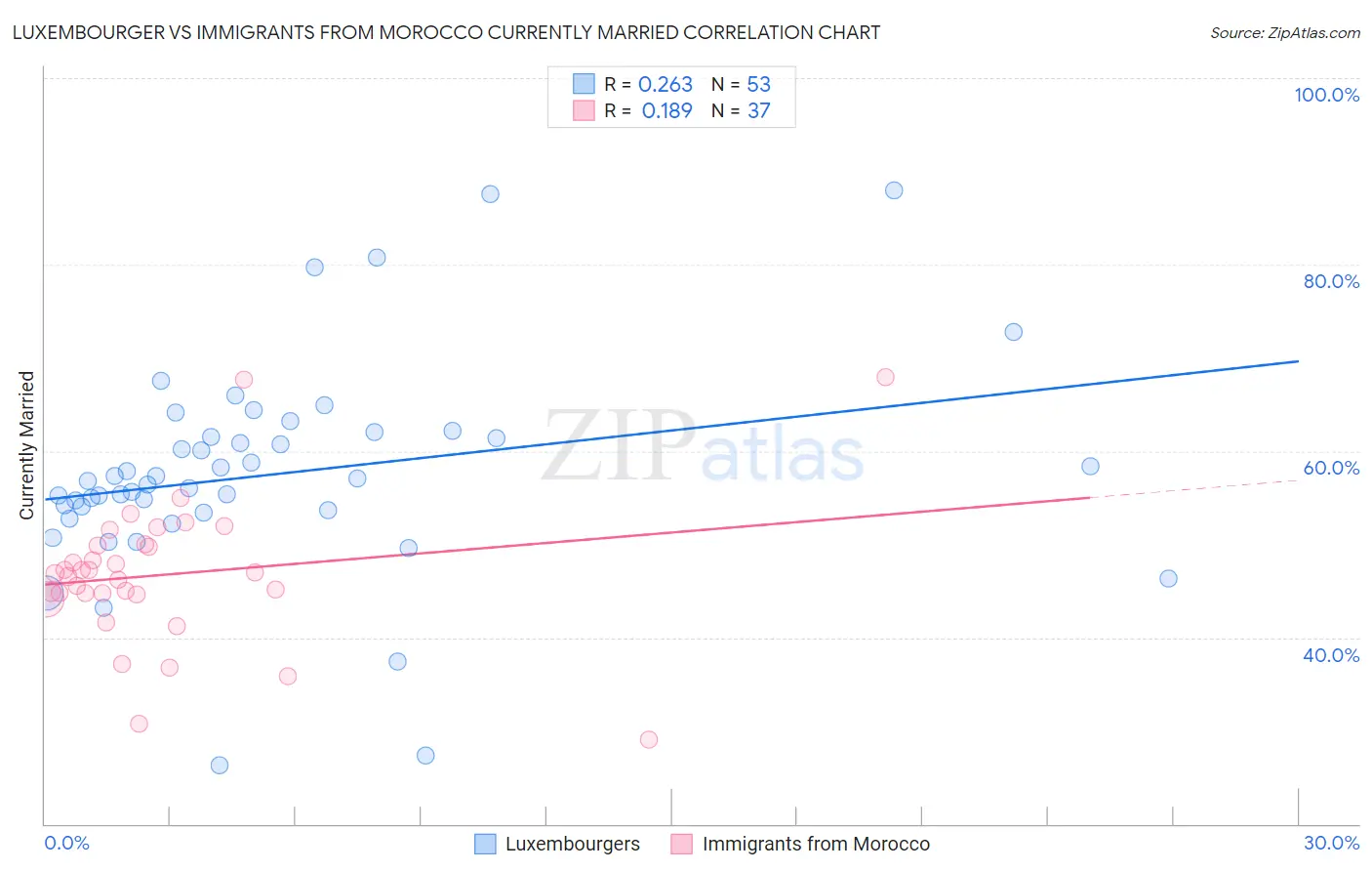 Luxembourger vs Immigrants from Morocco Currently Married