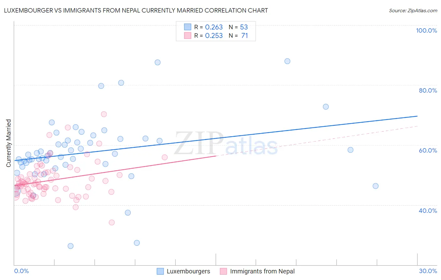 Luxembourger vs Immigrants from Nepal Currently Married