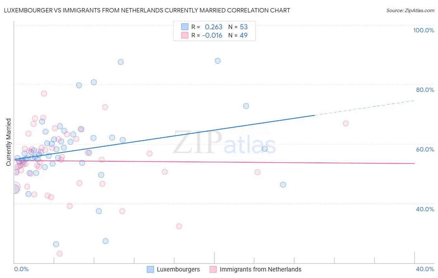 Luxembourger vs Immigrants from Netherlands Currently Married