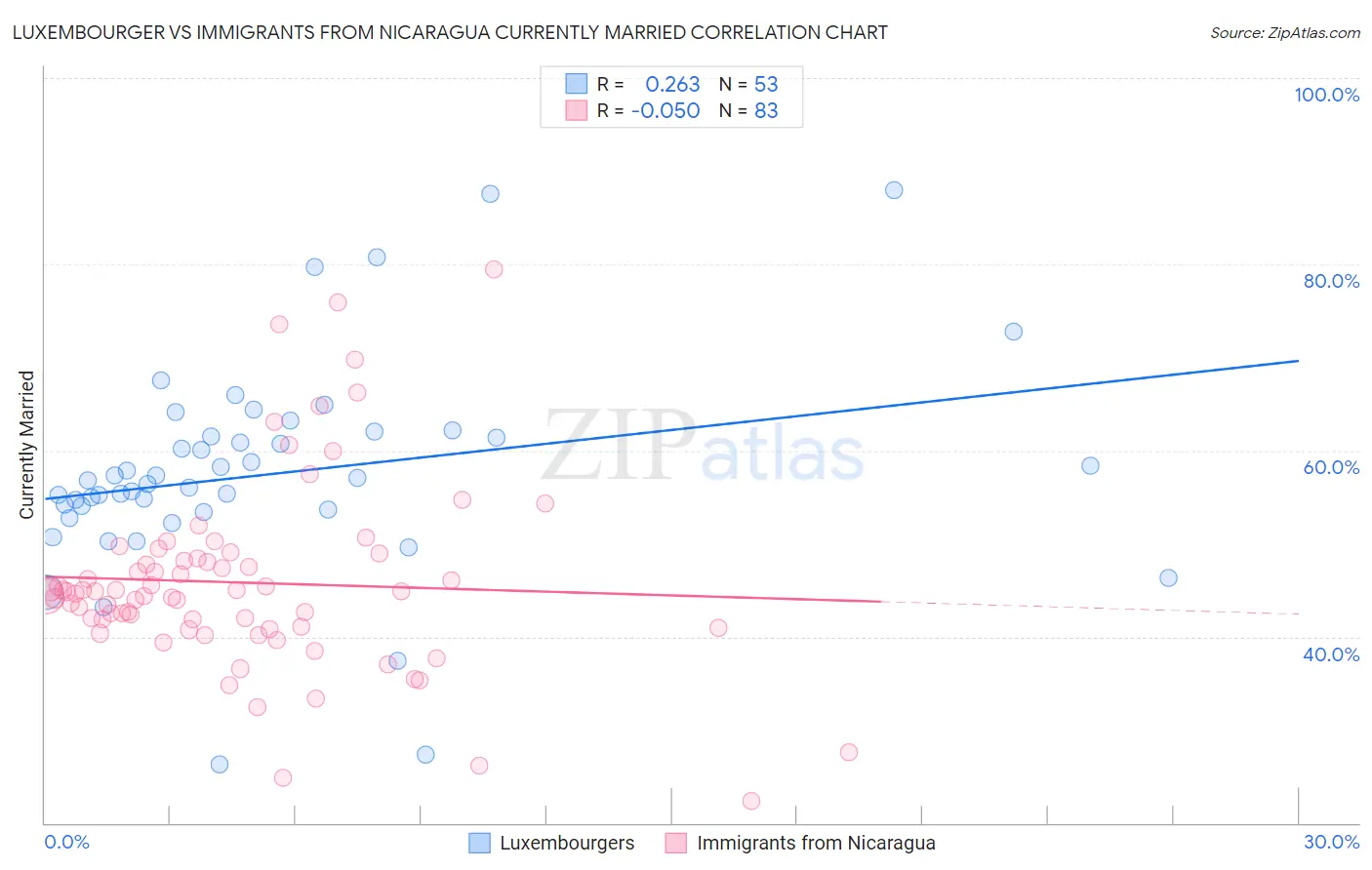 Luxembourger vs Immigrants from Nicaragua Currently Married