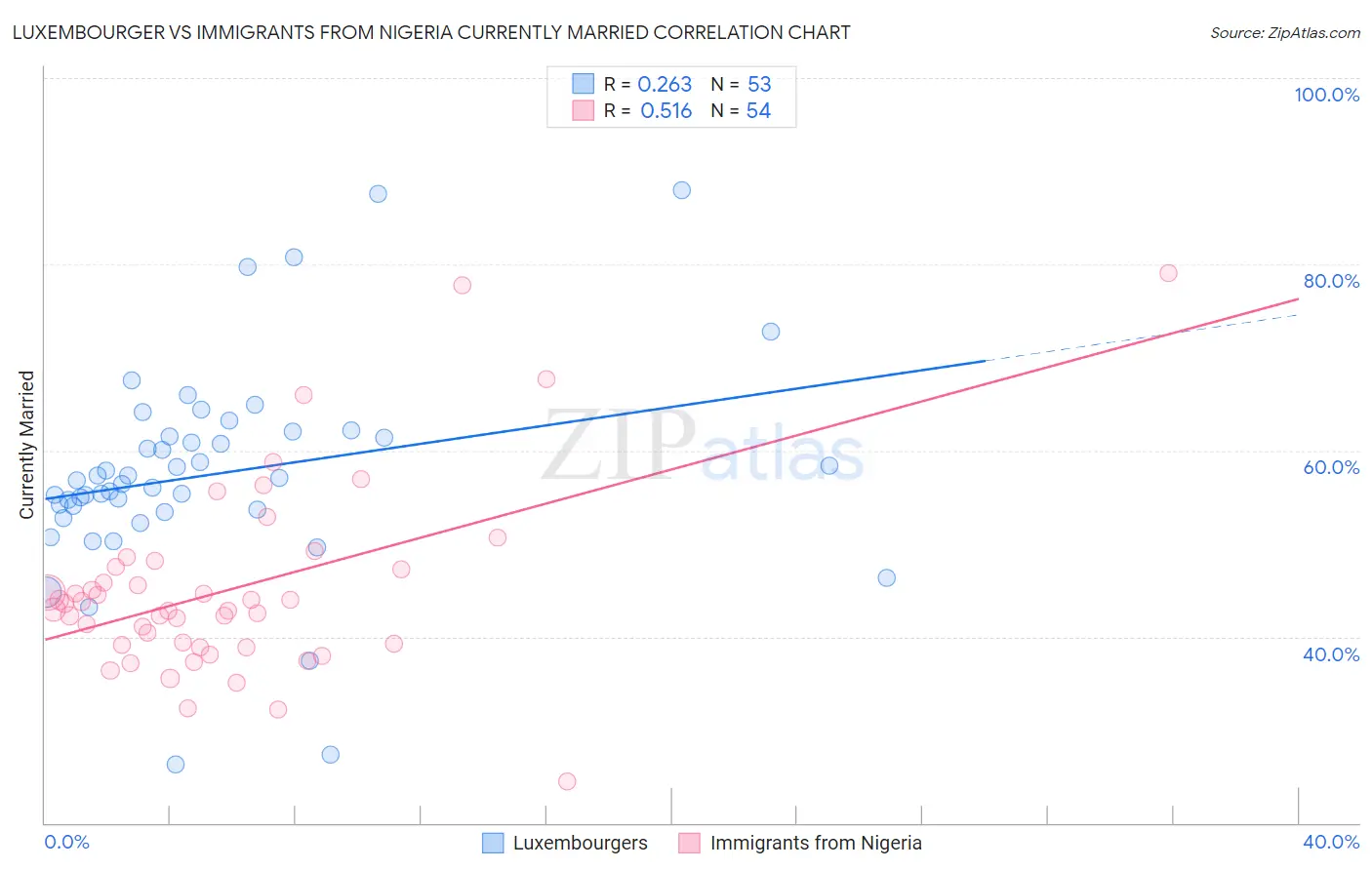 Luxembourger vs Immigrants from Nigeria Currently Married