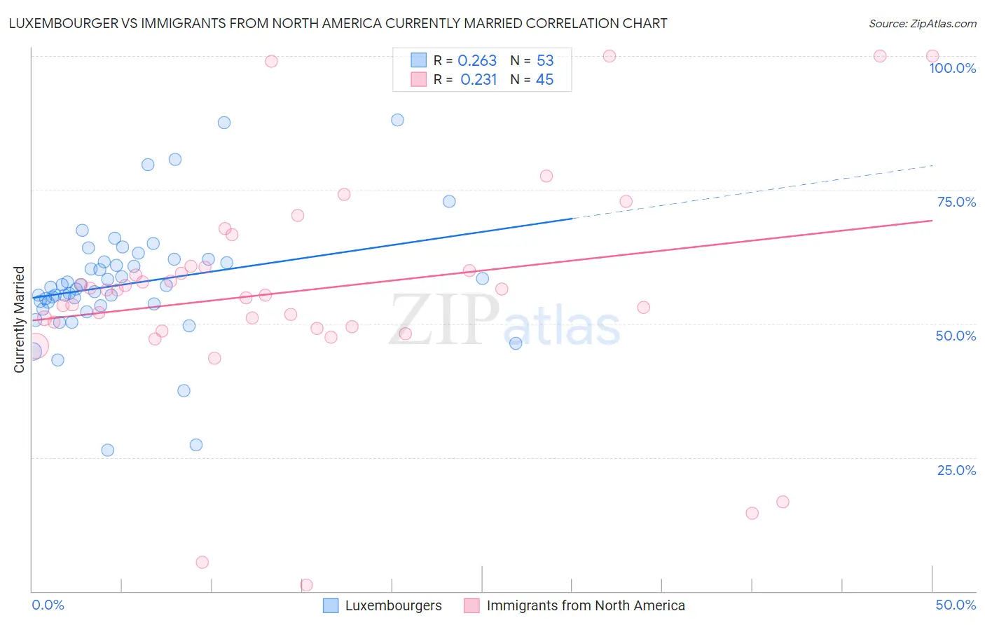 Luxembourger vs Immigrants from North America Currently Married