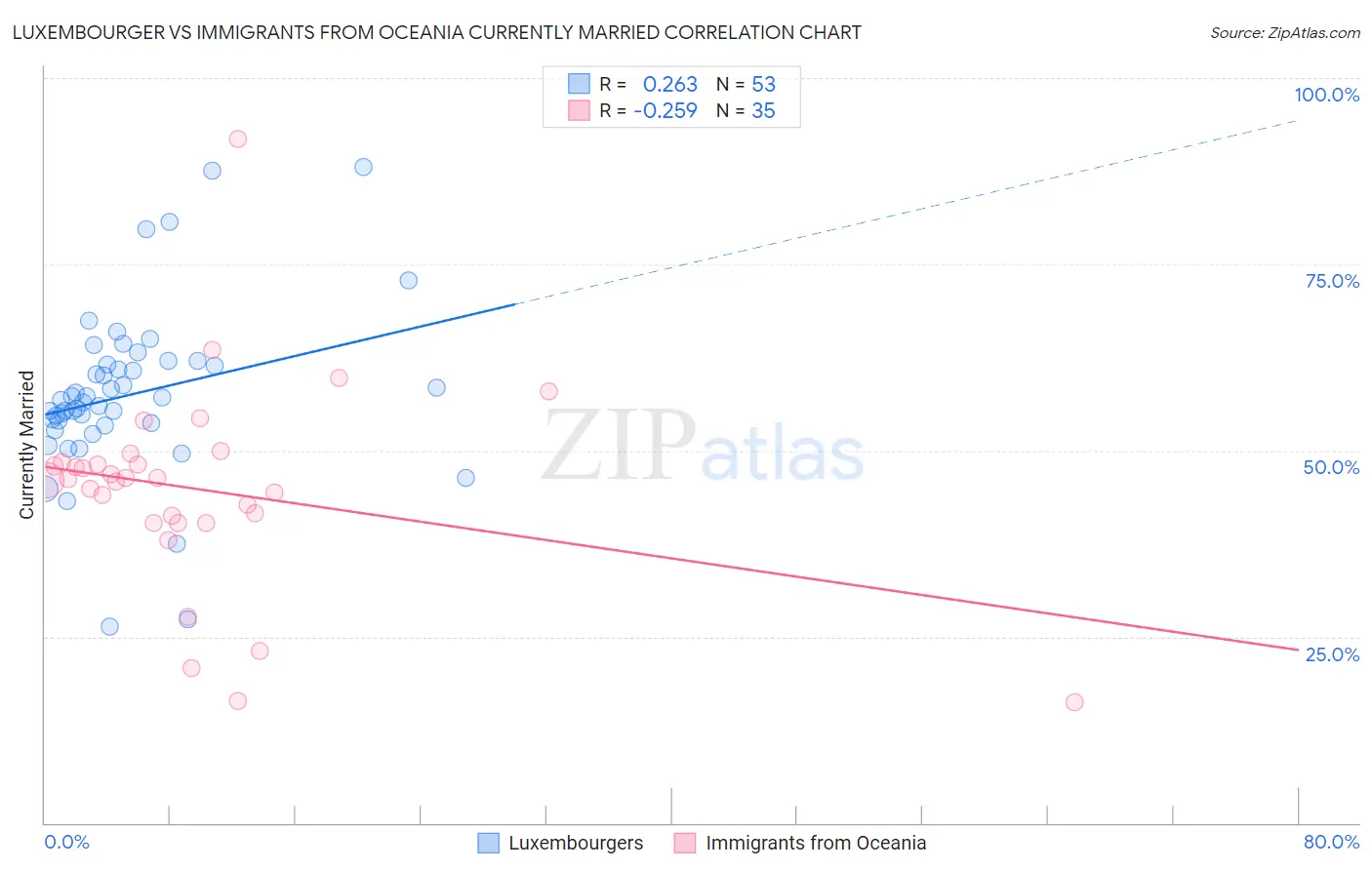 Luxembourger vs Immigrants from Oceania Currently Married