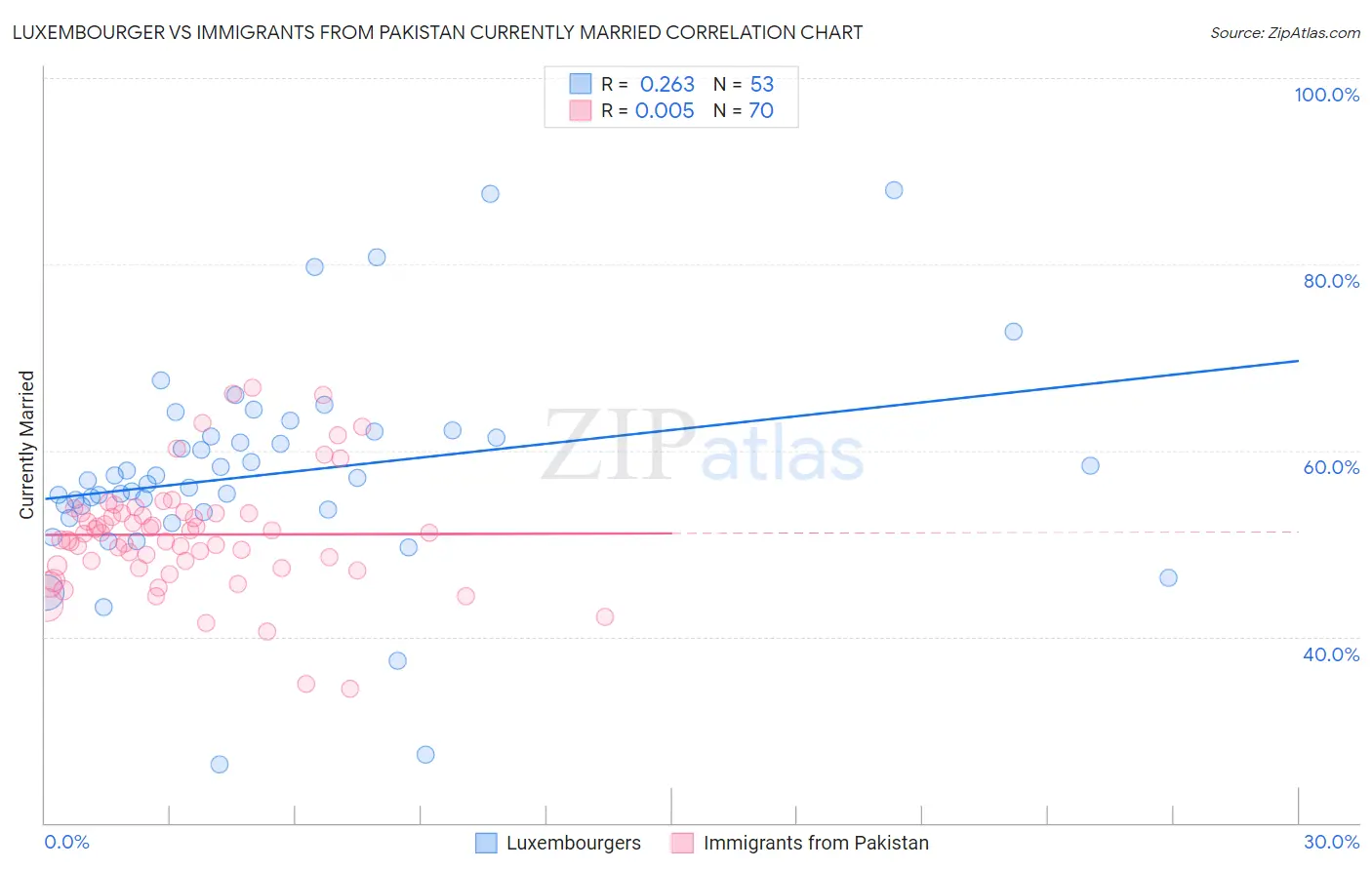 Luxembourger vs Immigrants from Pakistan Currently Married