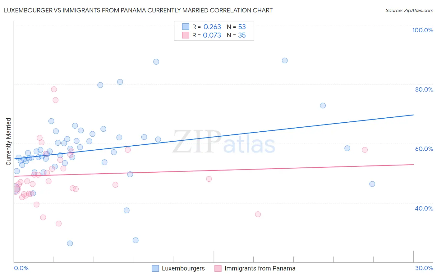 Luxembourger vs Immigrants from Panama Currently Married