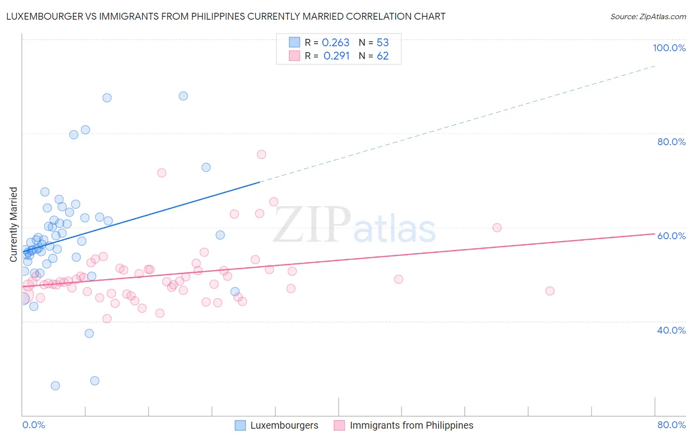 Luxembourger vs Immigrants from Philippines Currently Married