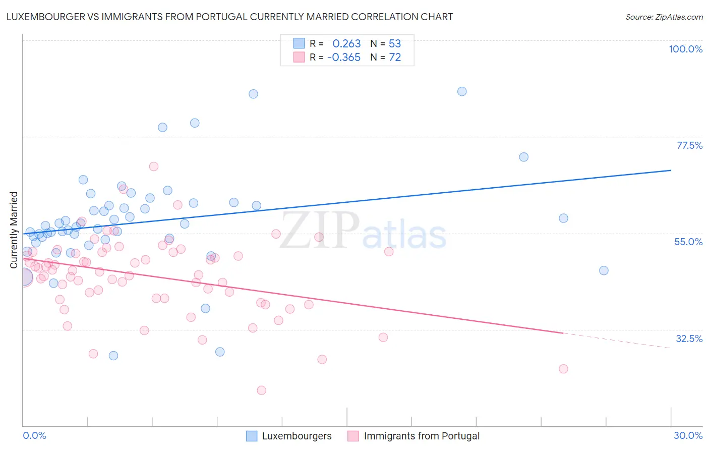 Luxembourger vs Immigrants from Portugal Currently Married