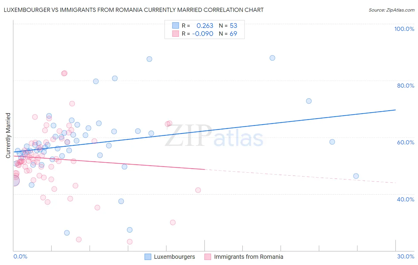 Luxembourger vs Immigrants from Romania Currently Married