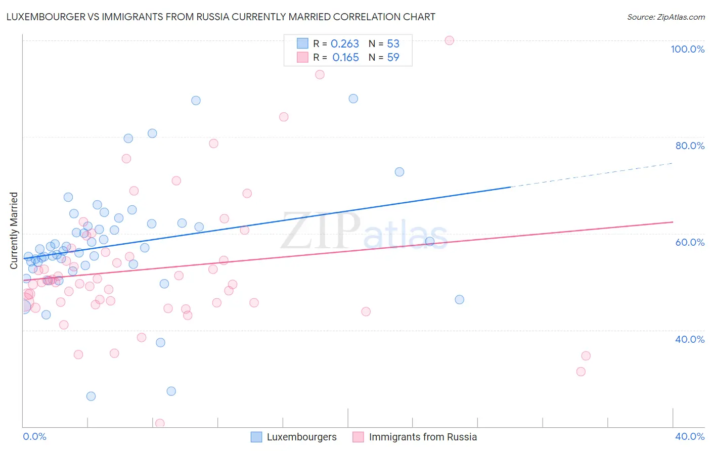 Luxembourger vs Immigrants from Russia Currently Married