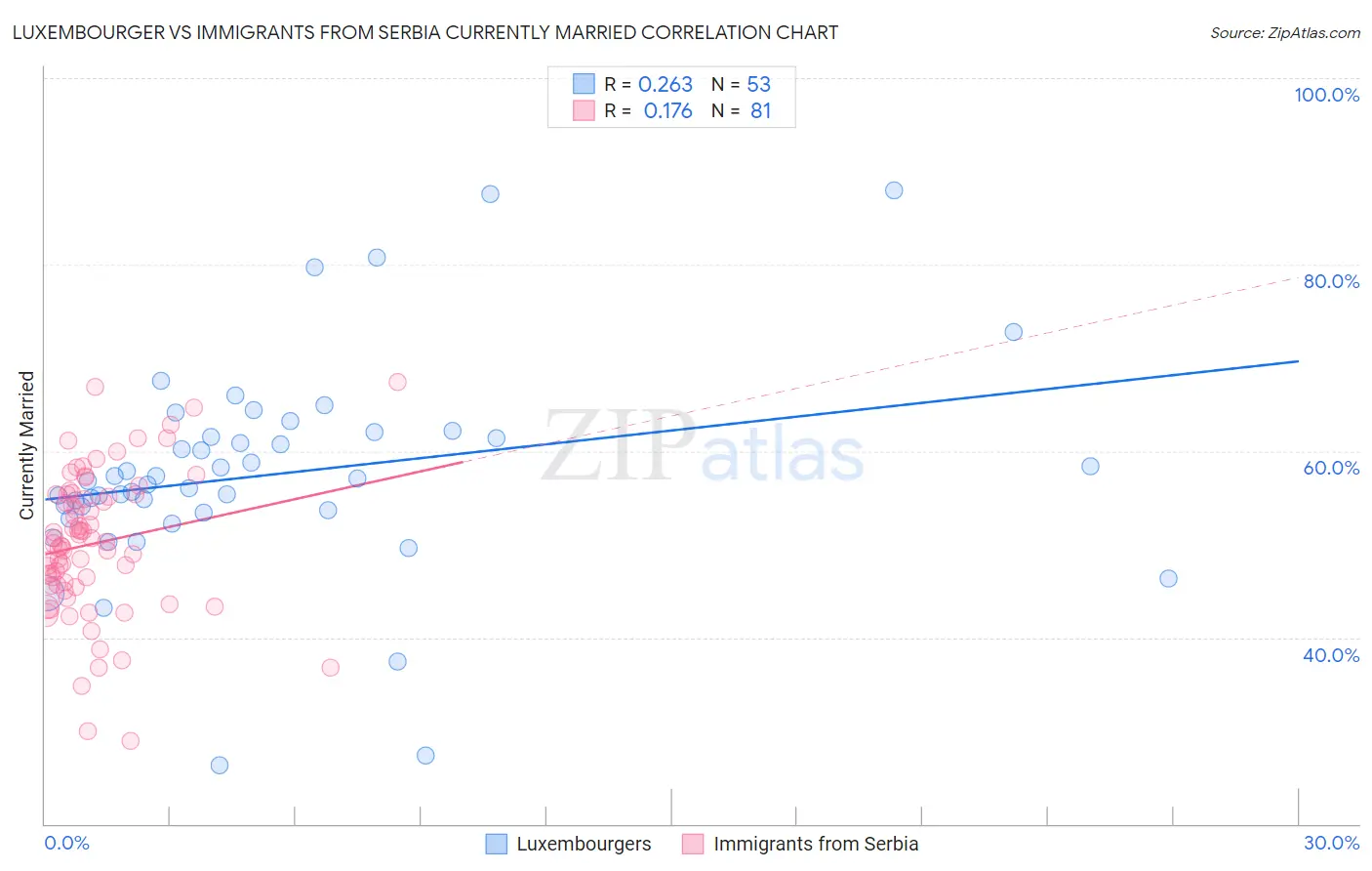 Luxembourger vs Immigrants from Serbia Currently Married