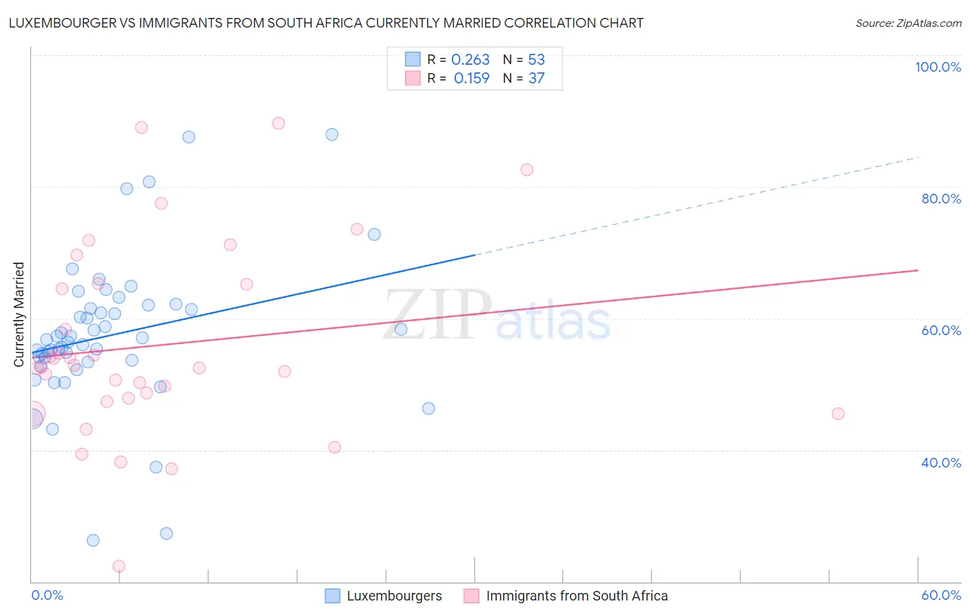 Luxembourger vs Immigrants from South Africa Currently Married