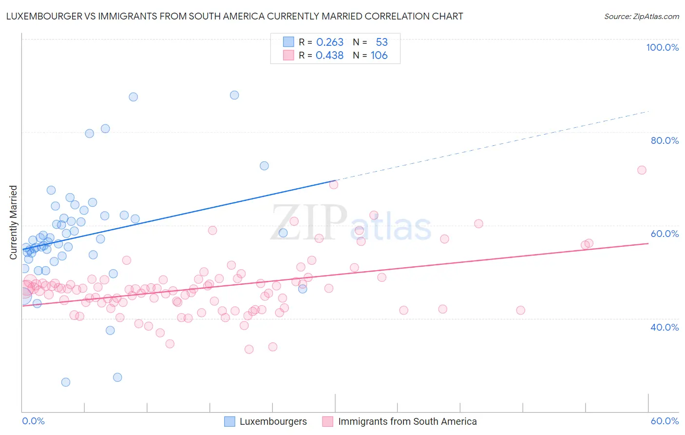 Luxembourger vs Immigrants from South America Currently Married