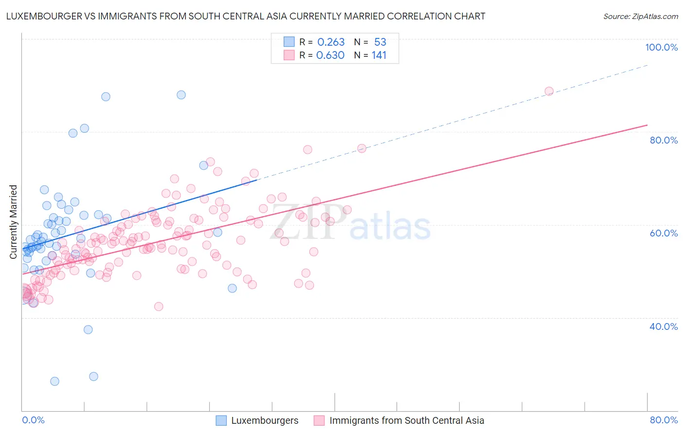 Luxembourger vs Immigrants from South Central Asia Currently Married