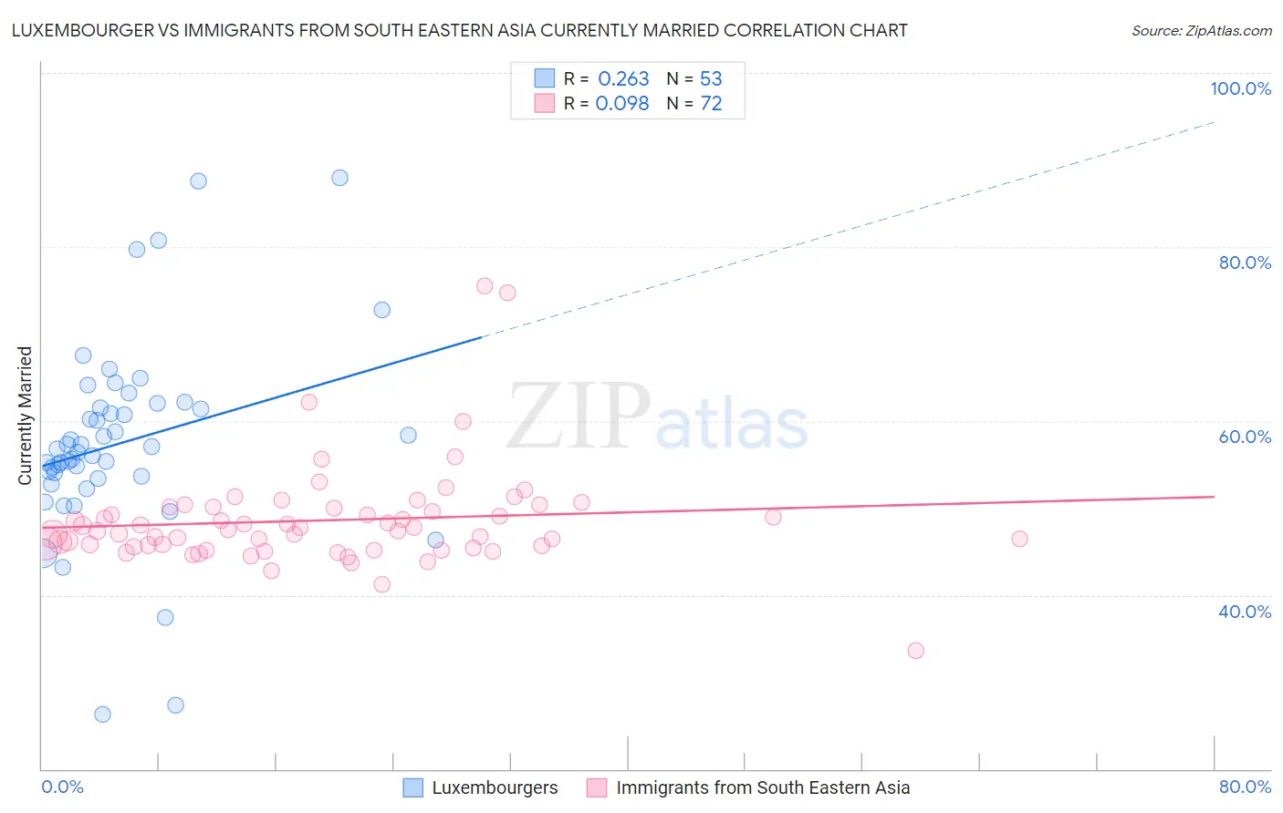 Luxembourger vs Immigrants from South Eastern Asia Currently Married