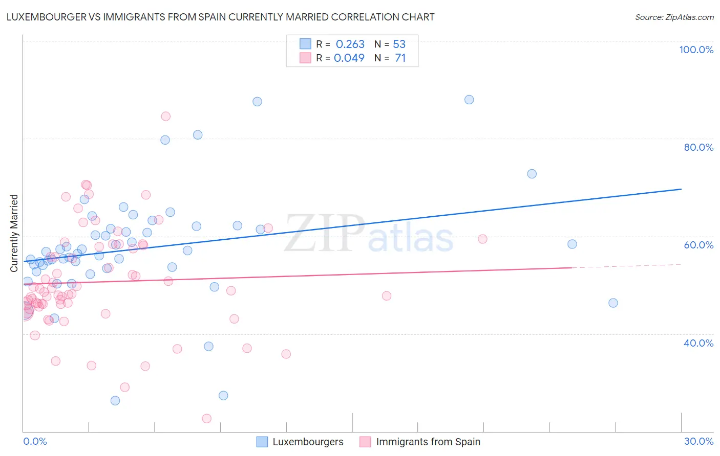 Luxembourger vs Immigrants from Spain Currently Married