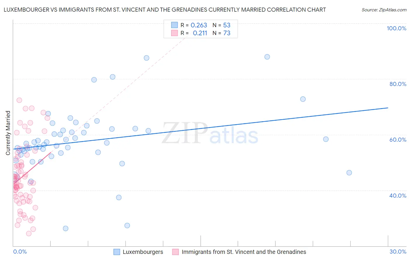 Luxembourger vs Immigrants from St. Vincent and the Grenadines Currently Married