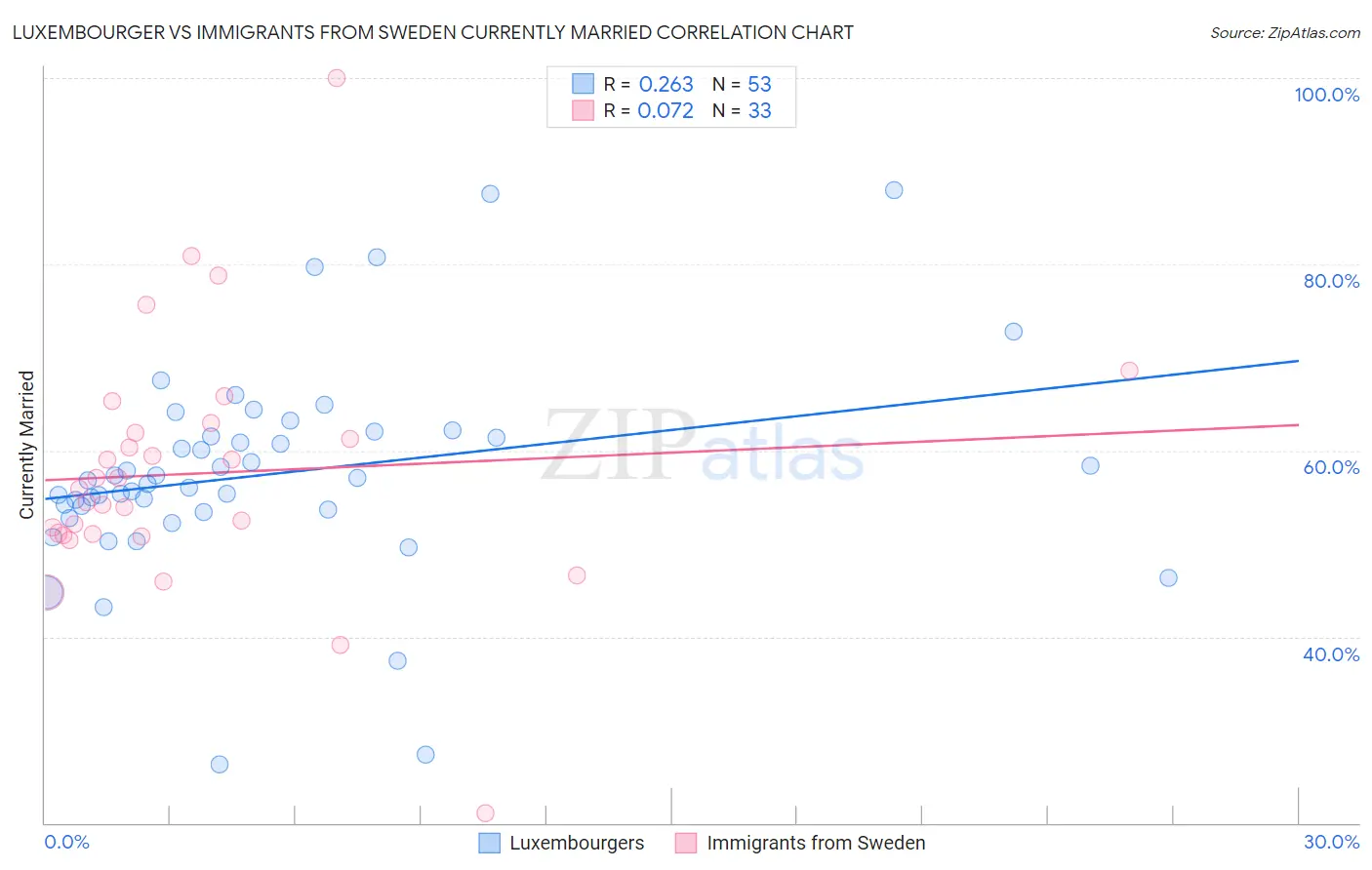 Luxembourger vs Immigrants from Sweden Currently Married