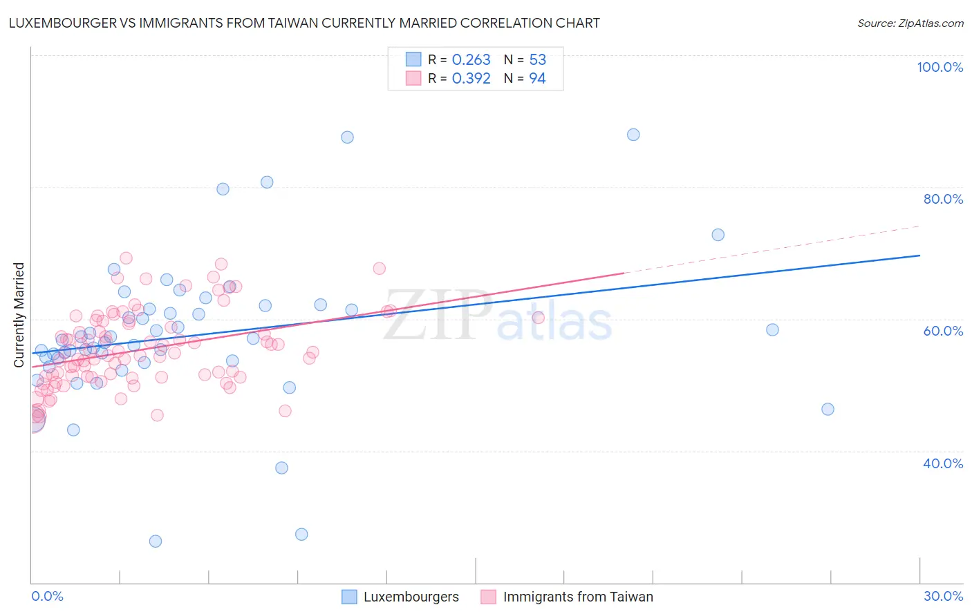 Luxembourger vs Immigrants from Taiwan Currently Married