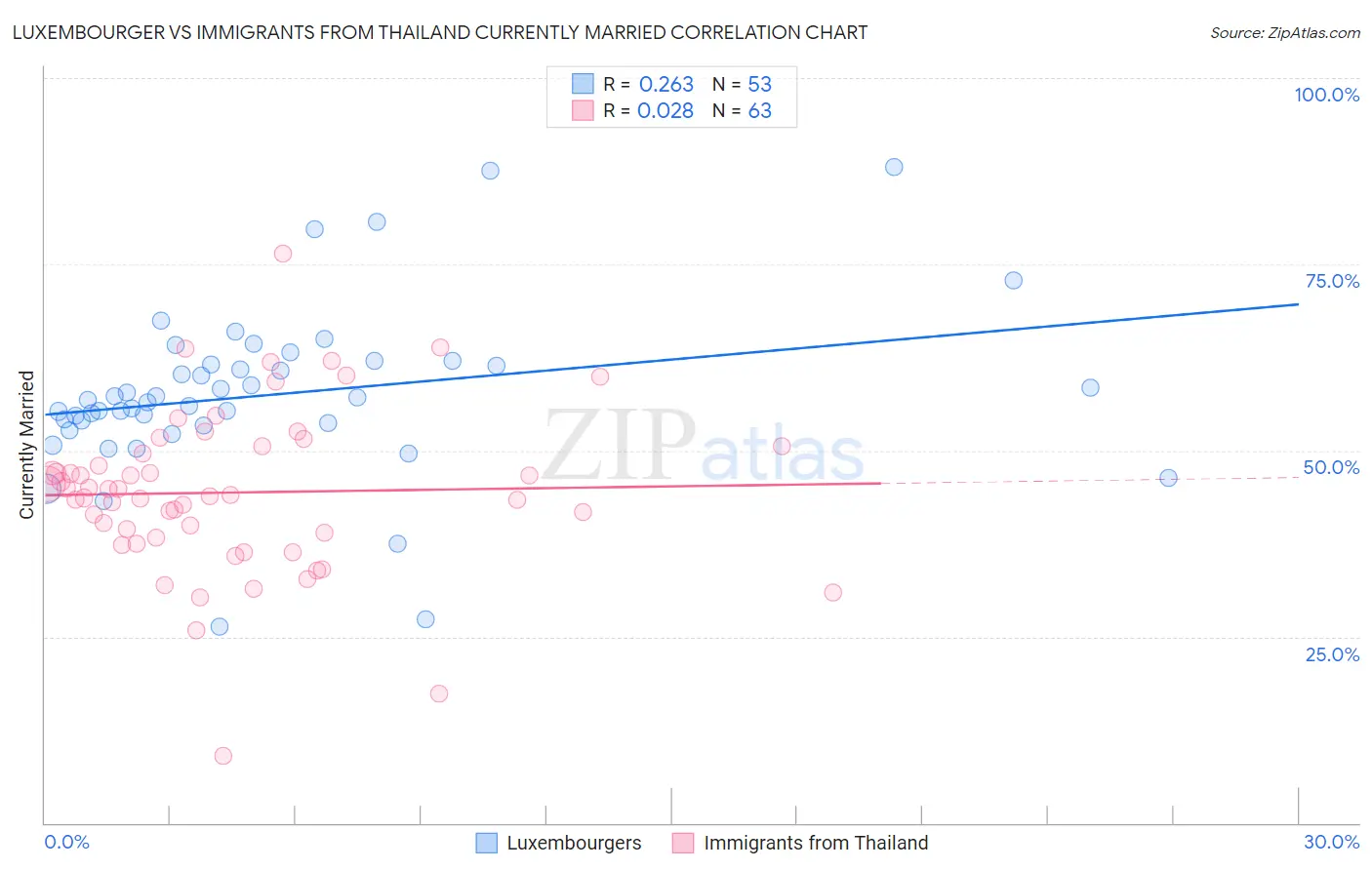 Luxembourger vs Immigrants from Thailand Currently Married