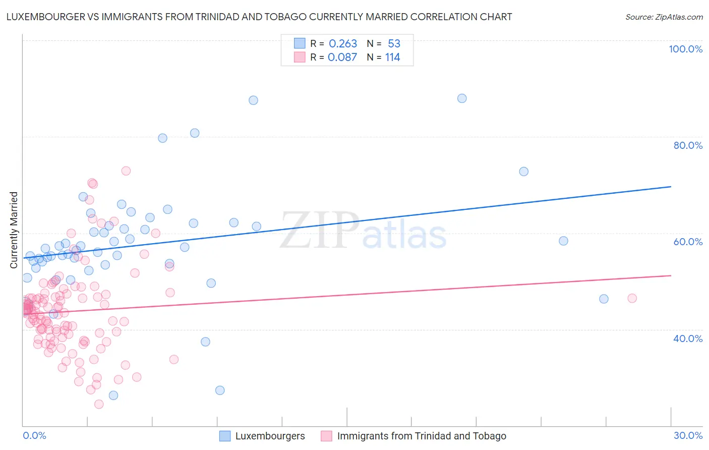 Luxembourger vs Immigrants from Trinidad and Tobago Currently Married