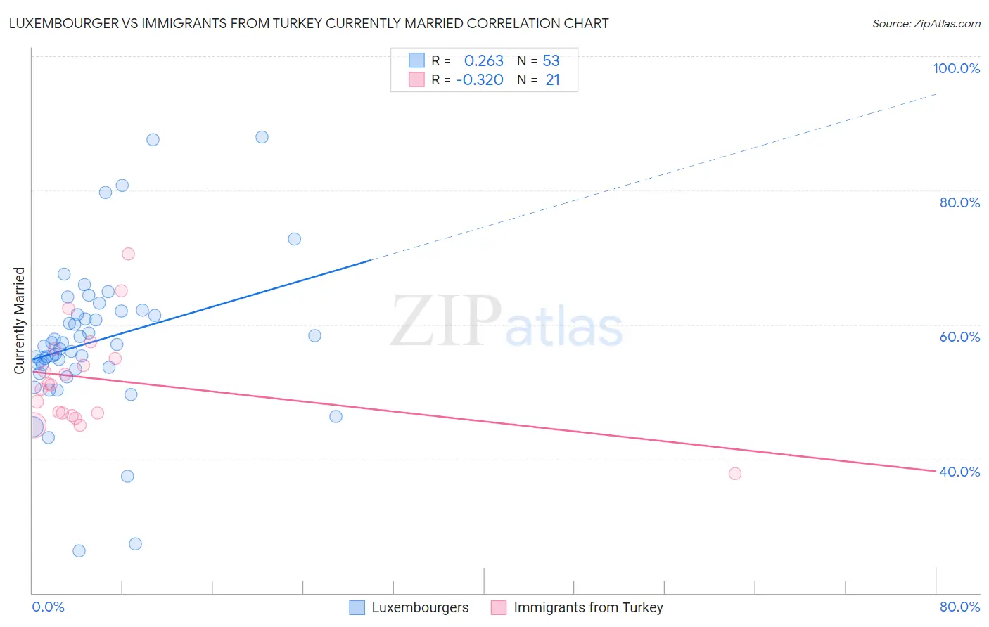 Luxembourger vs Immigrants from Turkey Currently Married