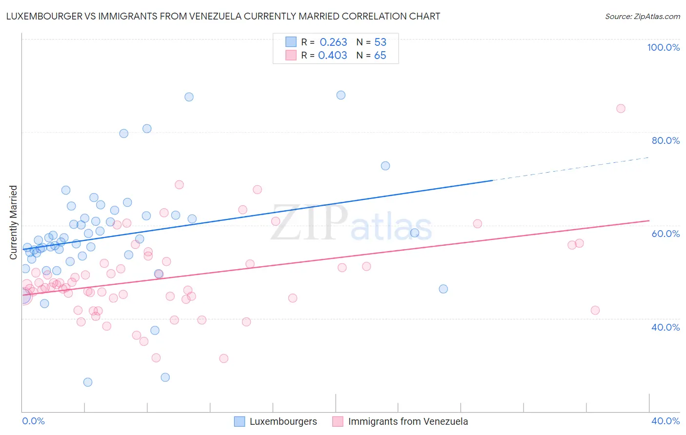 Luxembourger vs Immigrants from Venezuela Currently Married