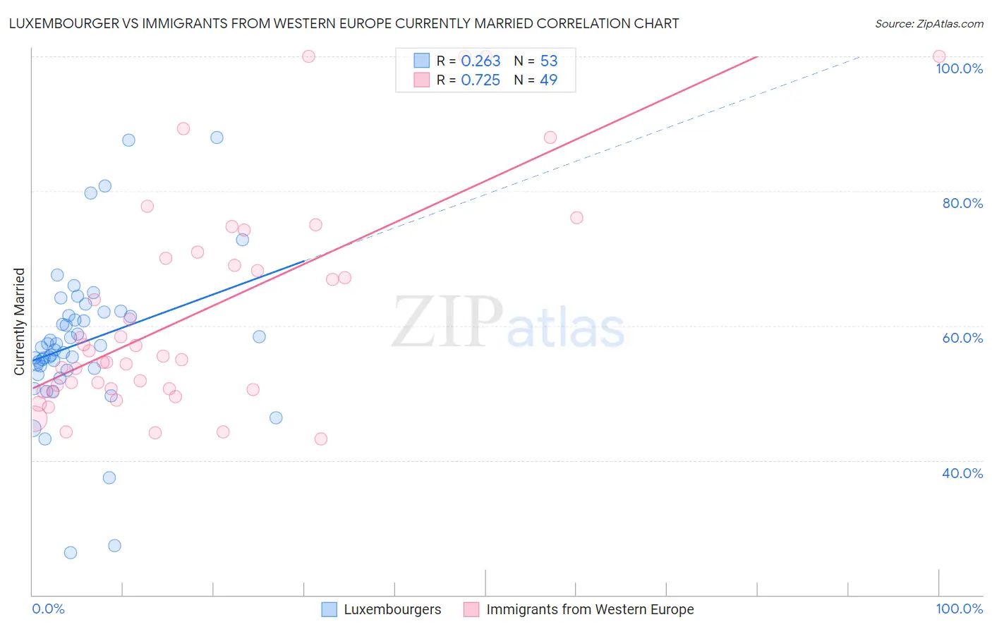 Luxembourger vs Immigrants from Western Europe Currently Married