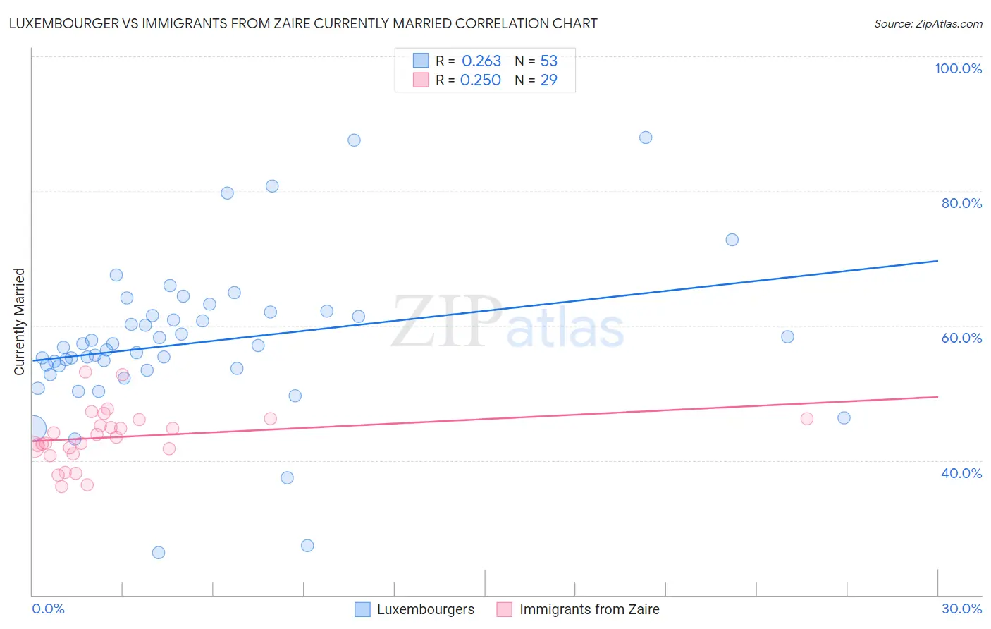 Luxembourger vs Immigrants from Zaire Currently Married