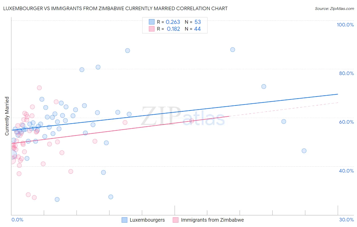 Luxembourger vs Immigrants from Zimbabwe Currently Married