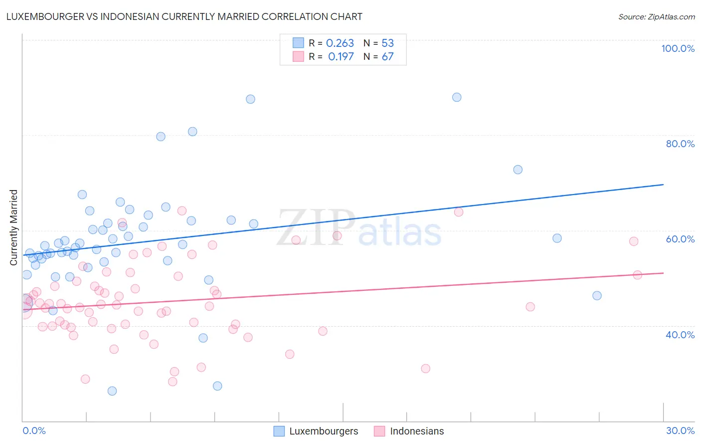 Luxembourger vs Indonesian Currently Married