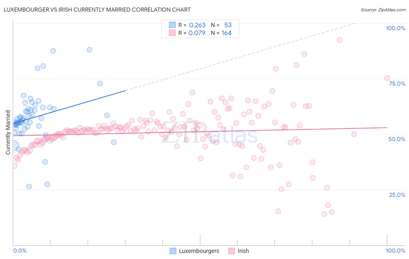 Luxembourger vs Irish Currently Married