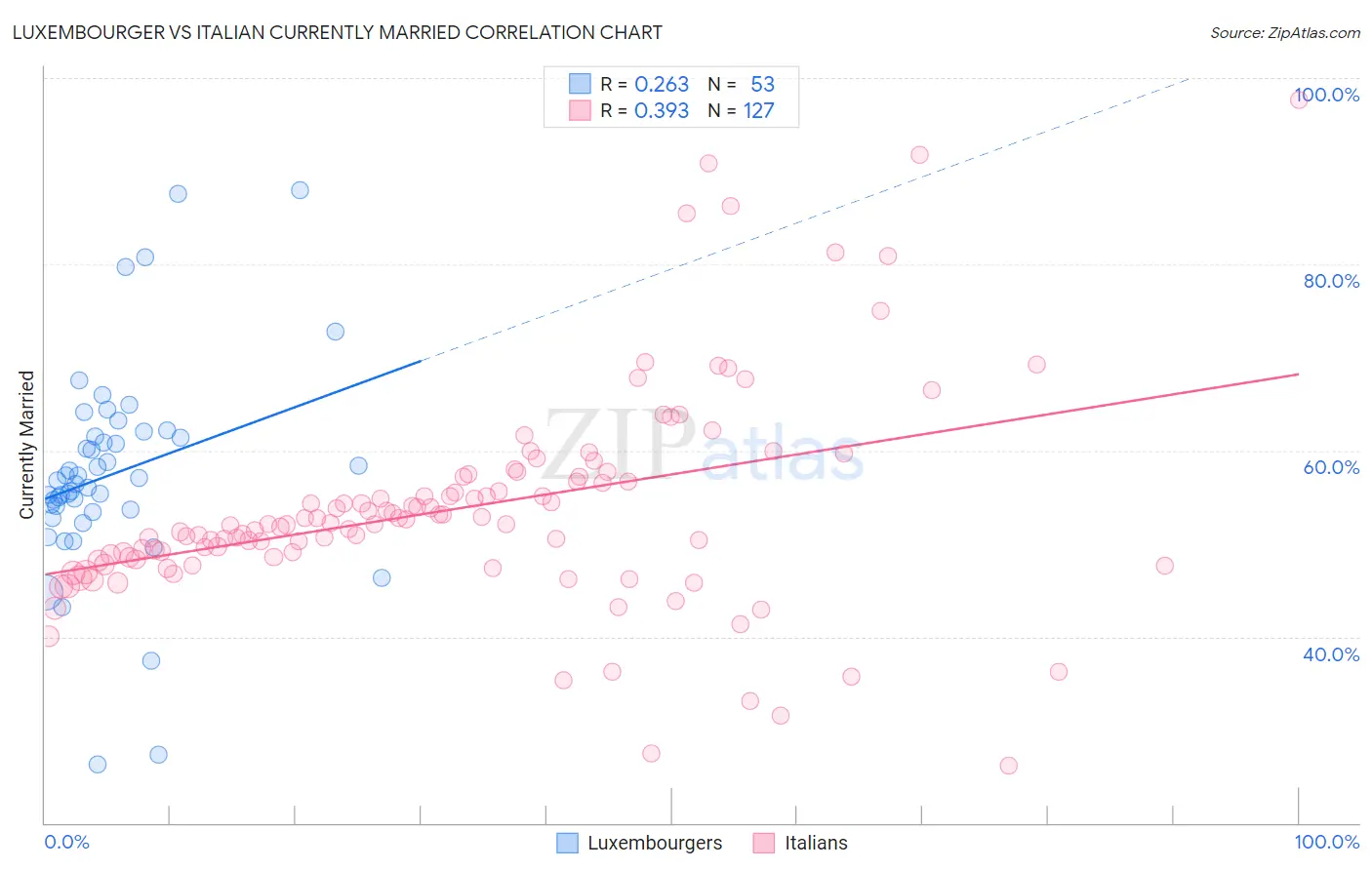Luxembourger vs Italian Currently Married
