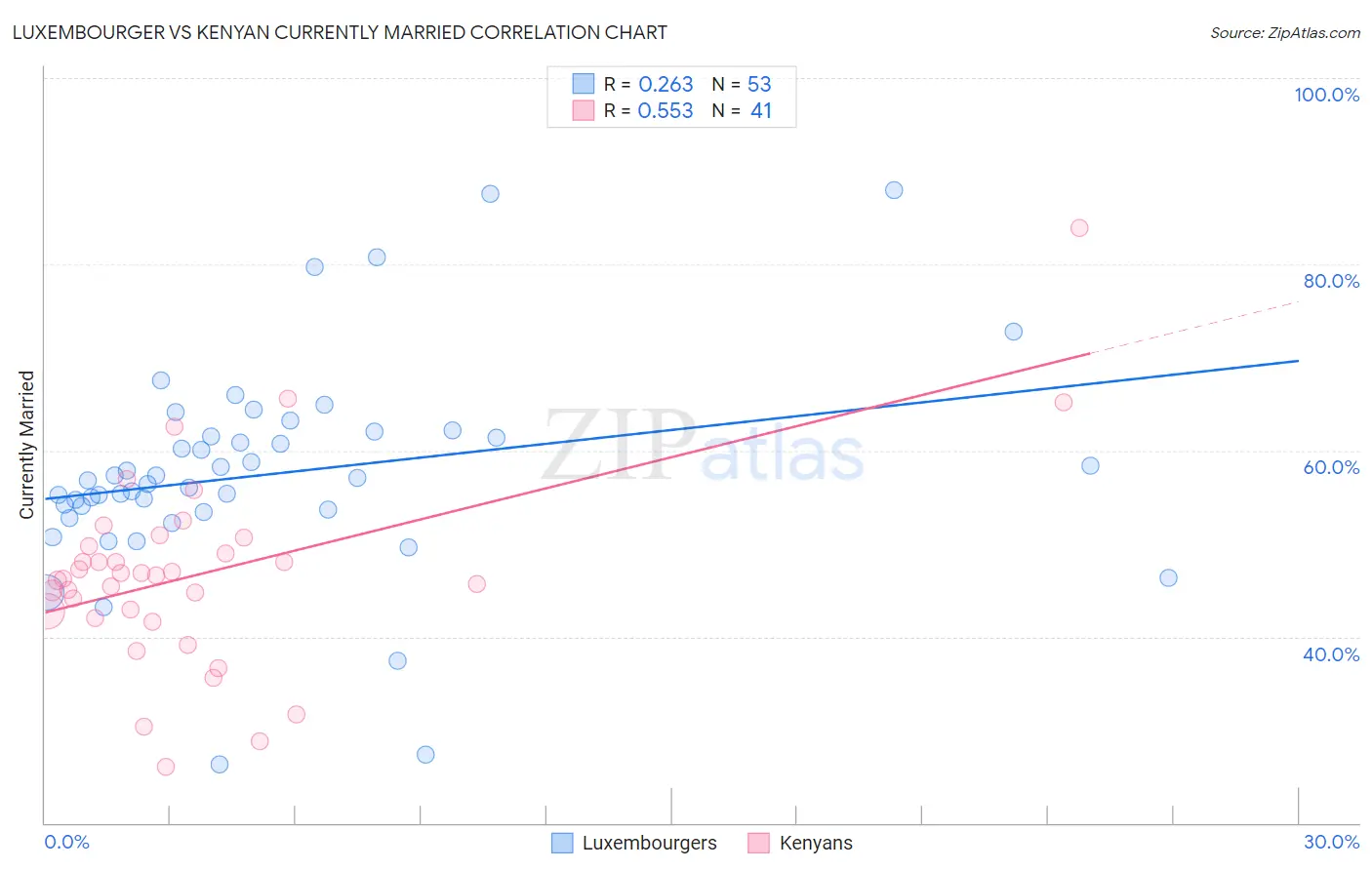 Luxembourger vs Kenyan Currently Married