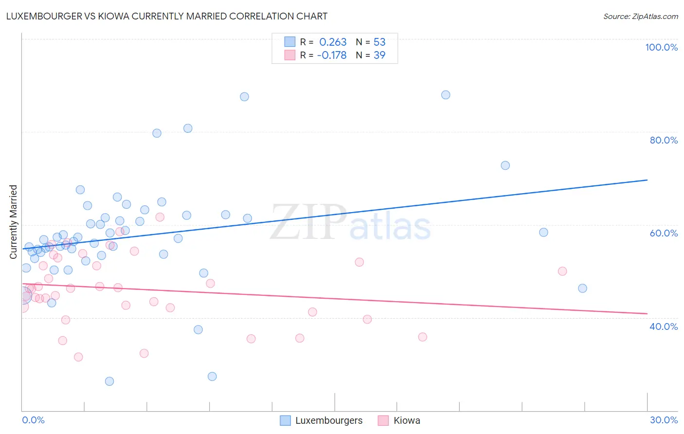 Luxembourger vs Kiowa Currently Married