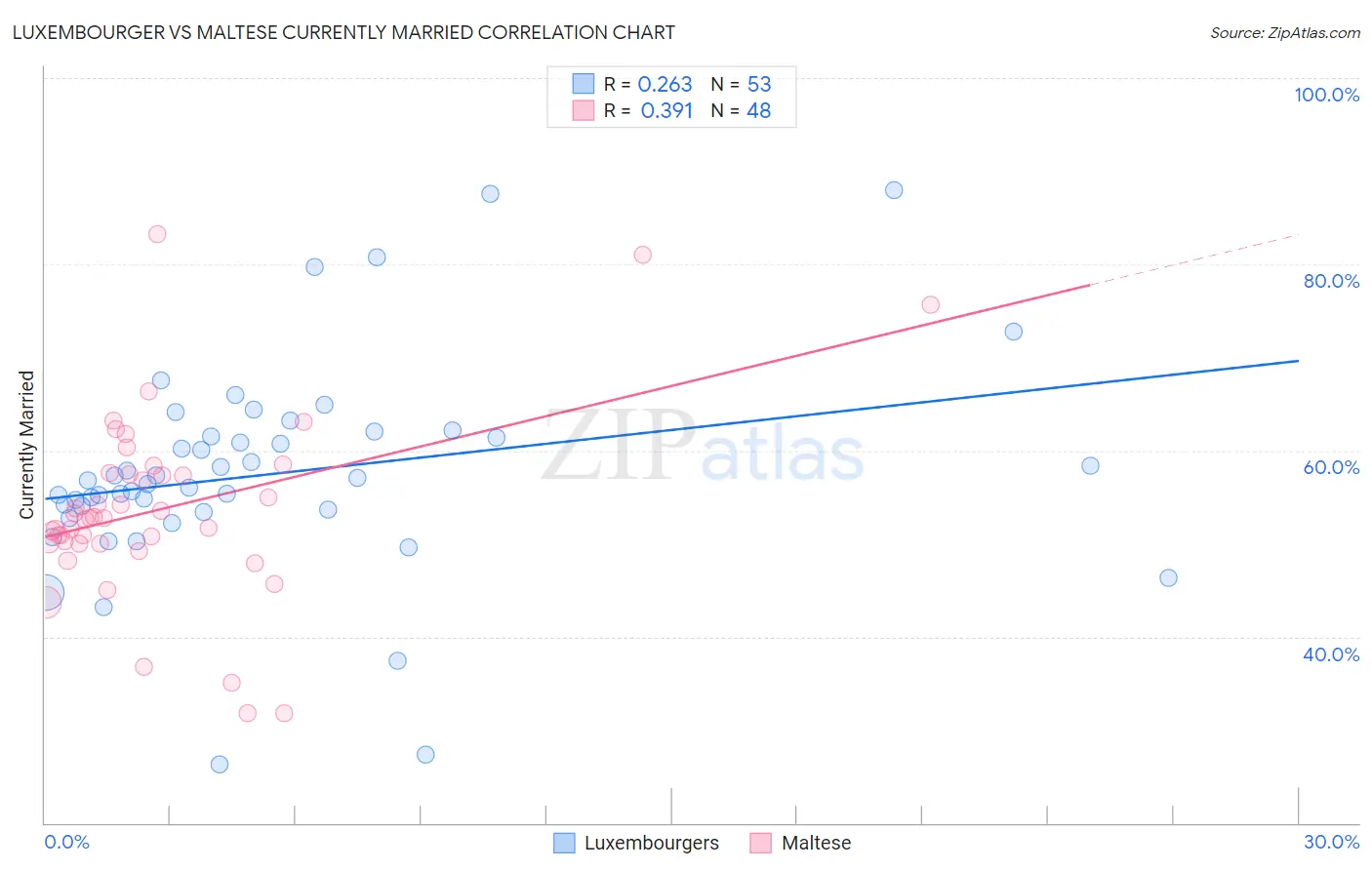 Luxembourger vs Maltese Currently Married