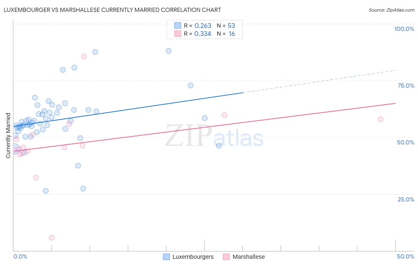 Luxembourger vs Marshallese Currently Married