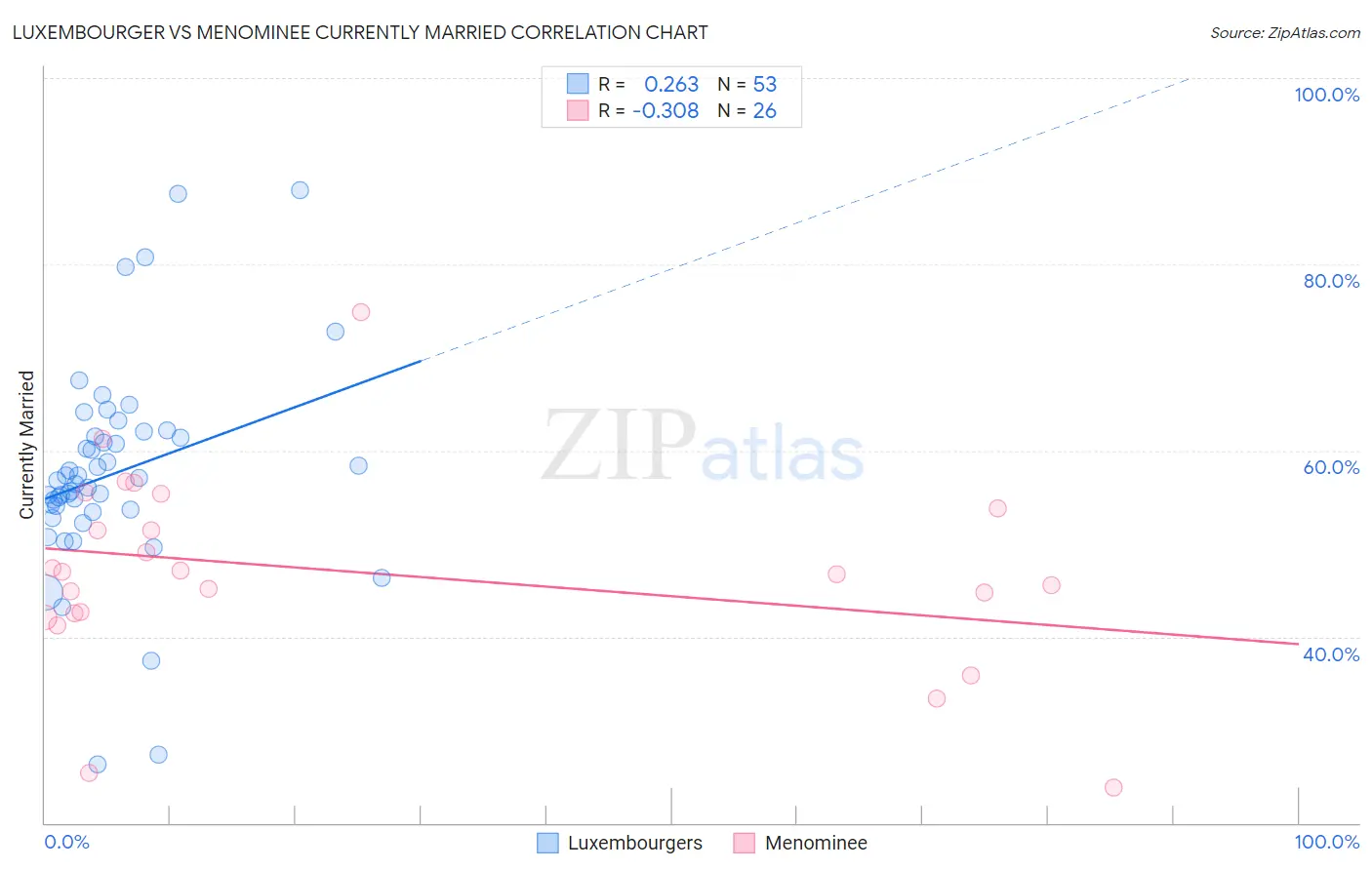 Luxembourger vs Menominee Currently Married