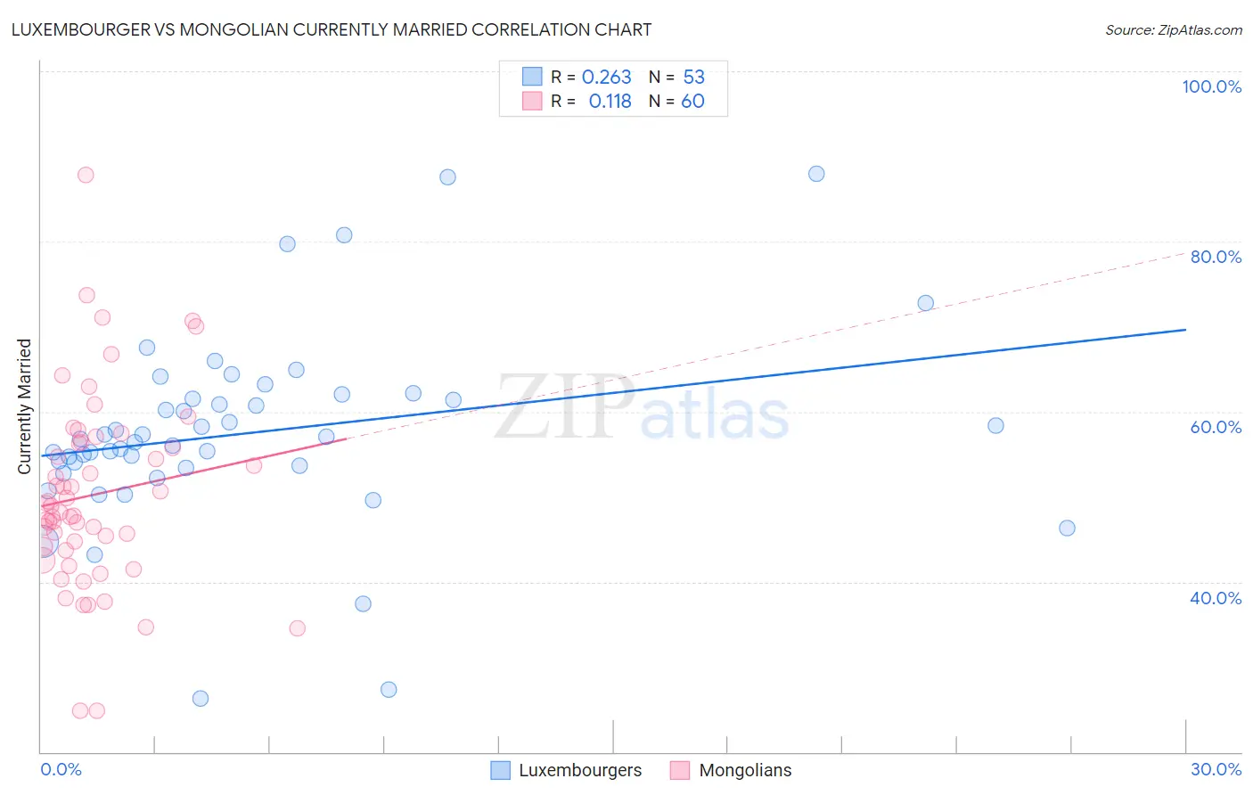 Luxembourger vs Mongolian Currently Married