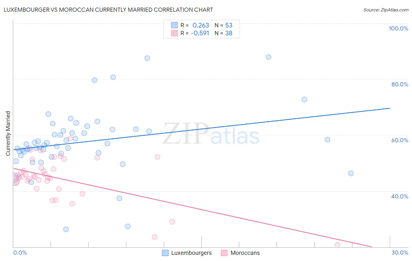 Luxembourger vs Moroccan Currently Married