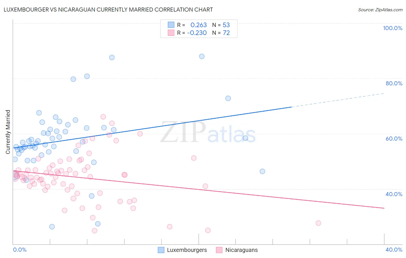 Luxembourger vs Nicaraguan Currently Married