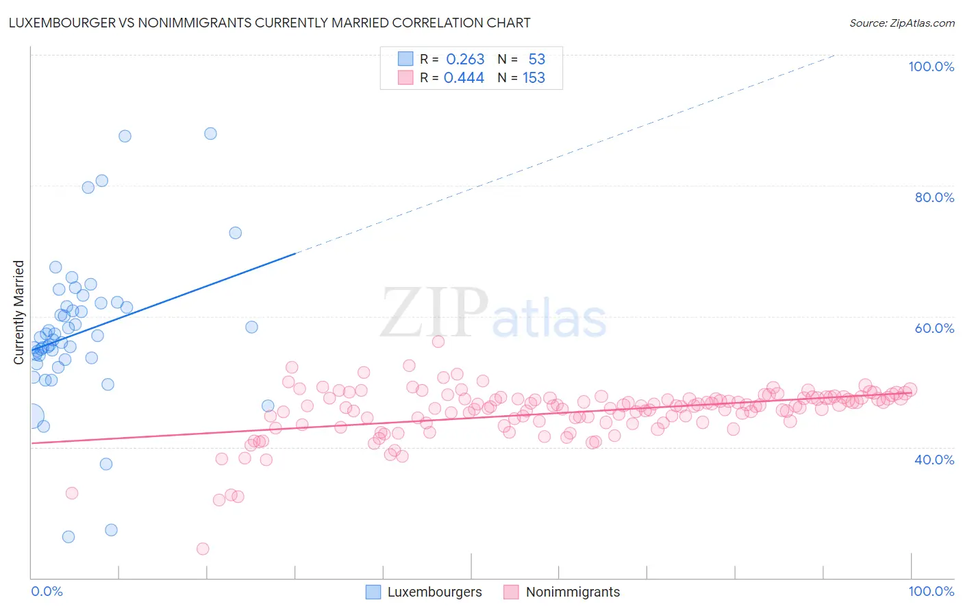 Luxembourger vs Nonimmigrants Currently Married