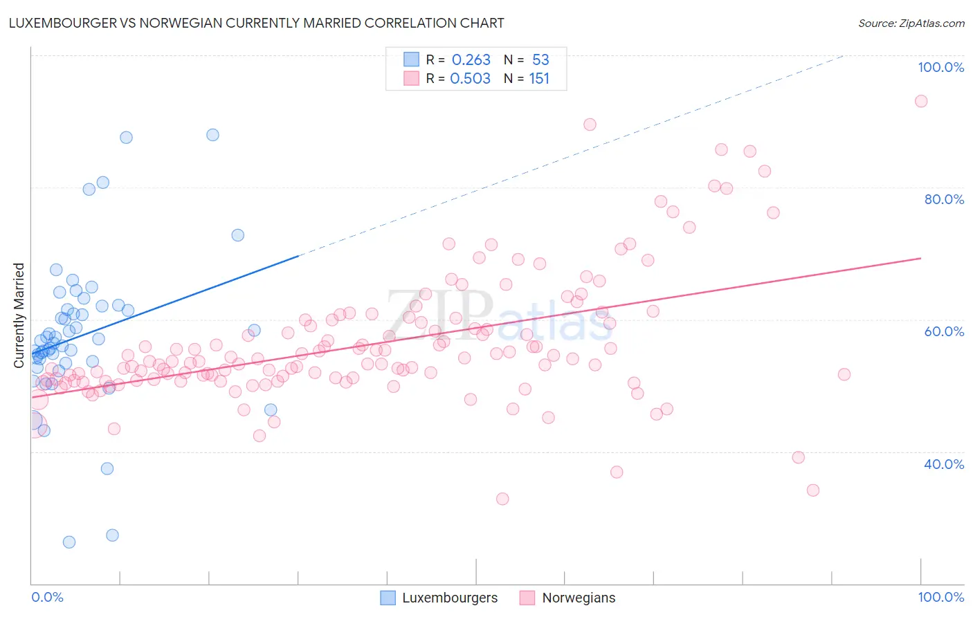 Luxembourger vs Norwegian Currently Married