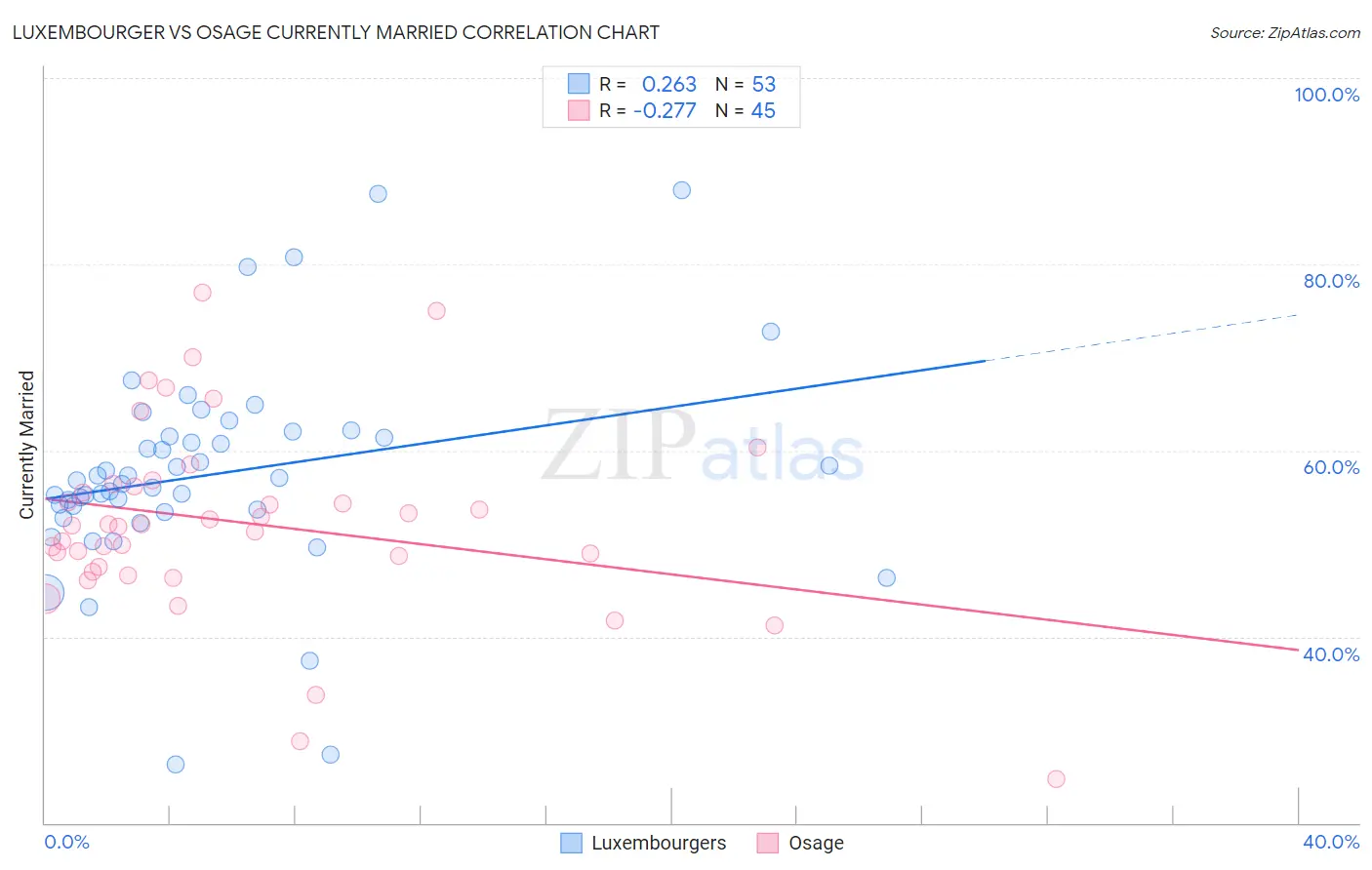 Luxembourger vs Osage Currently Married