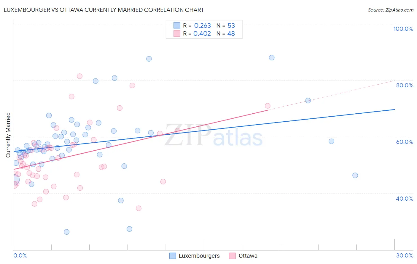 Luxembourger vs Ottawa Currently Married